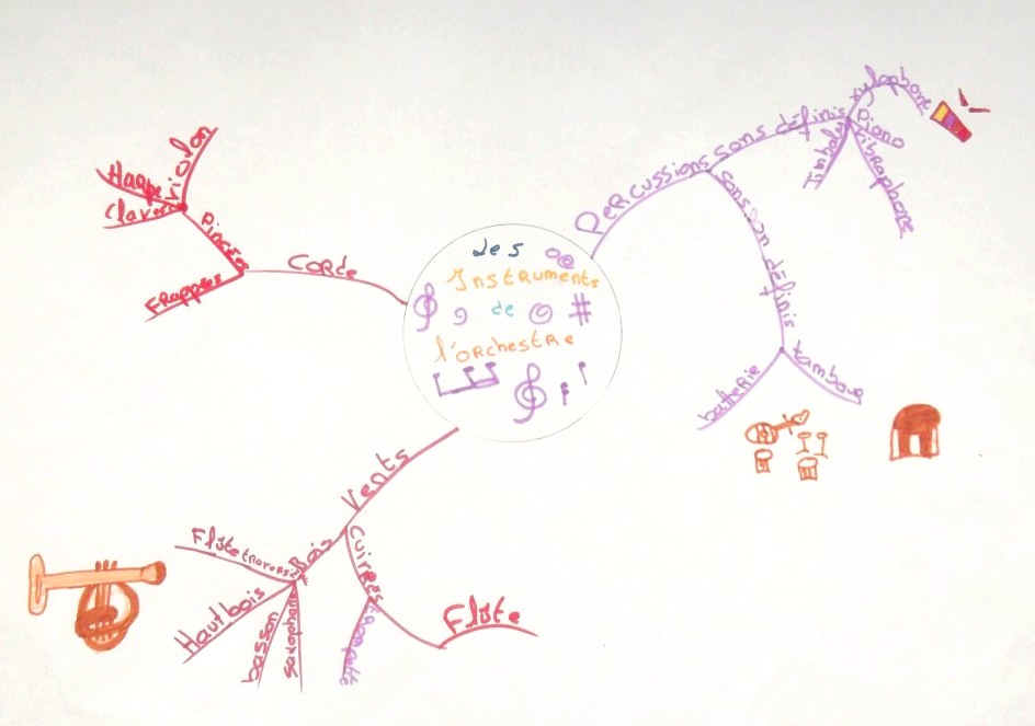 Mind Mapping Quand Une Carte Se Fait Entendre Optimind Mind Mapping Formations Cartes Heuristiques