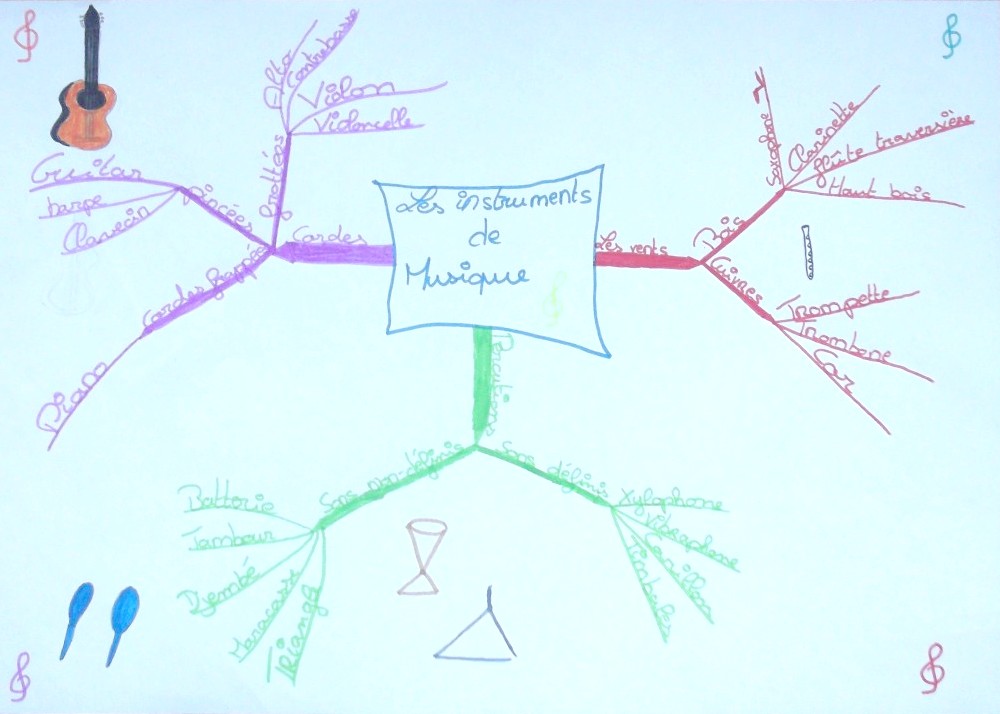 Mind Mapping Quand Une Carte Se Fait Entendre Optimind Mind Mapping Formations Cartes Heuristiques