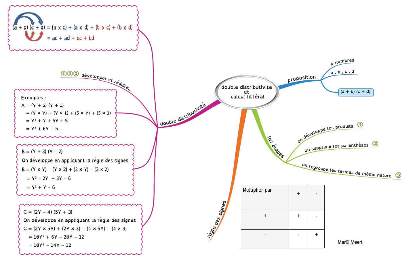 double-distributivit%C3%A9