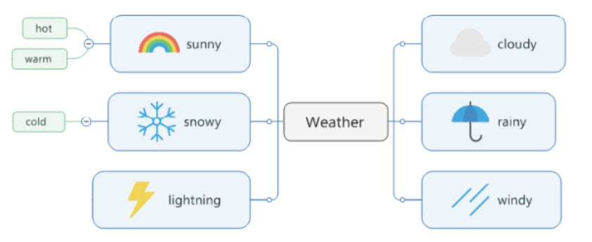 Texte Pour Presenter La Meteo En Anglais