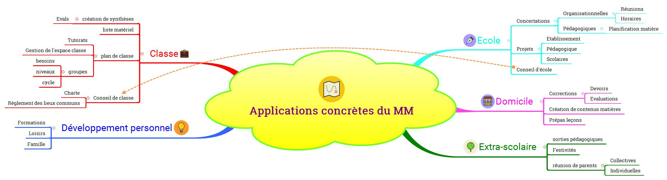 Applications concrètes du MM