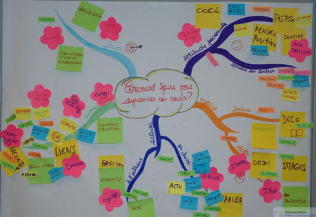 Une carte mentale résultant d'un brainstorming lors d'un atelier Optimind